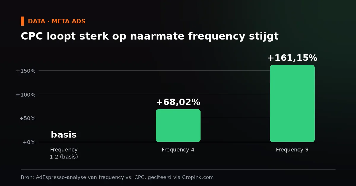 Grafiek: de CPC in Meta Ads stijgt met 68,02 procent bij frequency 4 en met 161,15 procent bij frequency 9 ten opzichte van frequency 1 tot 2