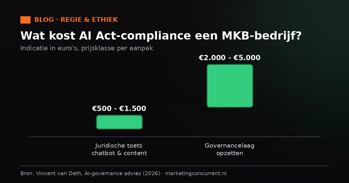 Chart showing indicative AI Act compliance costs for SMEs