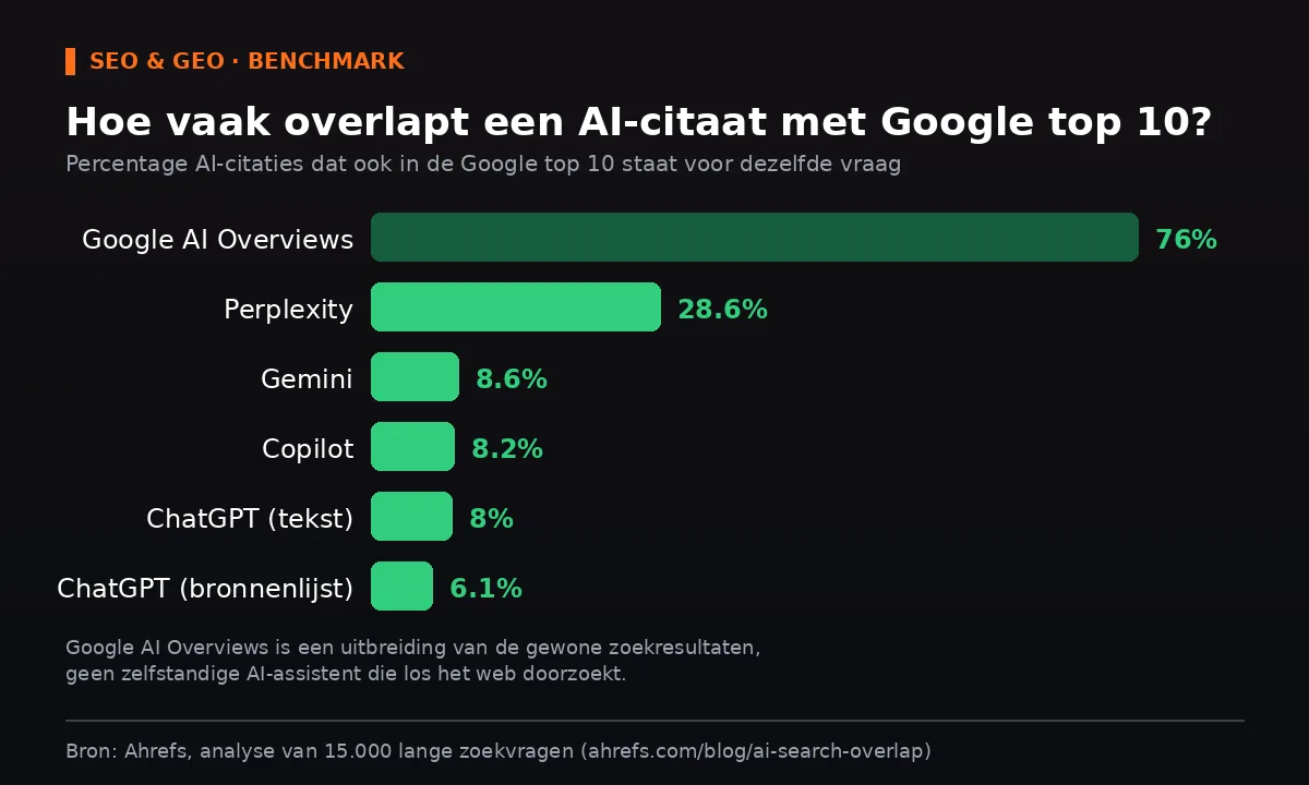 Benchmark chart: overlap between AI citations and Google's top ten per AI system