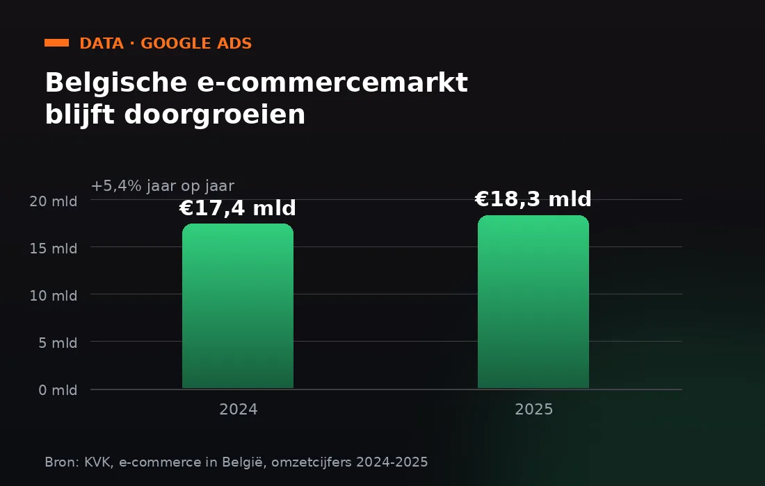Chart showing the growth of Belgian e-commerce revenue