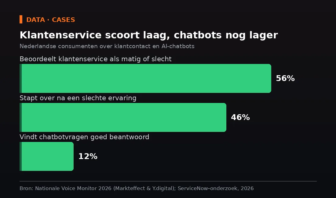 Key figures on chatbot customer service satisfaction from the Dutch research