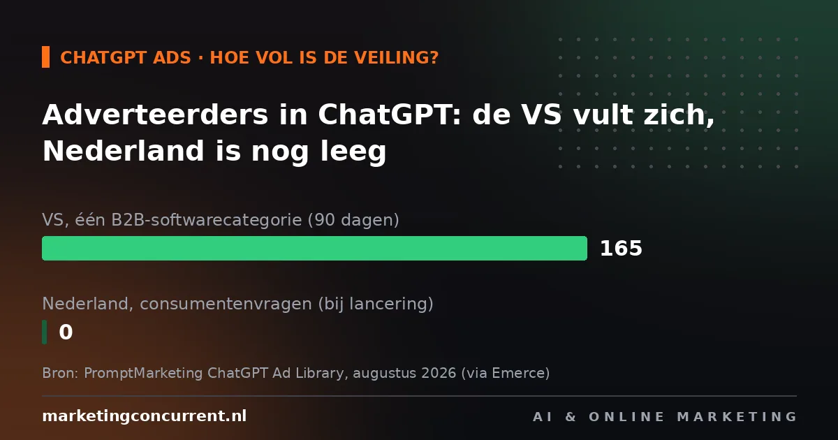 Chart: 165 advertisers in ChatGPT in a single US B2B category versus zero in the Netherlands at launch