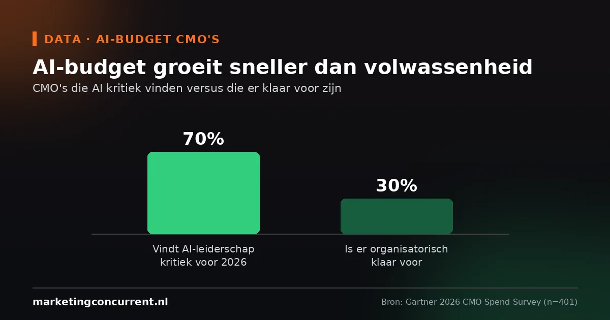 Chart of Gartner figures on AI budget share versus AI maturity among CMOs
