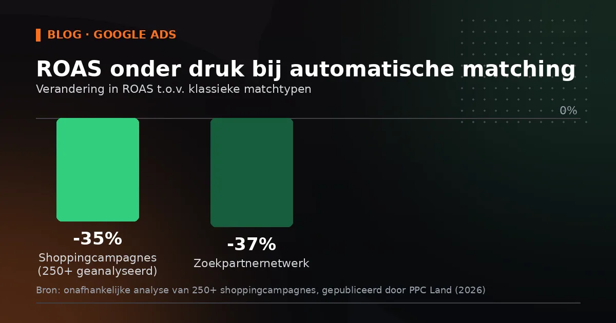 Chart showing the ROAS decline in AI Max campaigns compared with classic match types