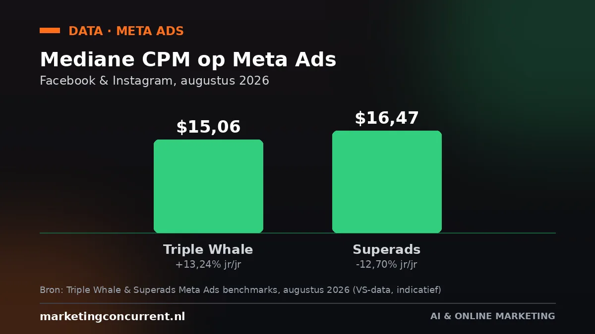 Meta CPM benchmark for August 2026: median CPM per data source