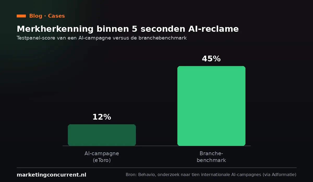 Grafiek: merkherkenning binnen vijf seconden bij de AI-campagne van eToro is 12 procent, tegenover een branchebenchmark van 45 procent