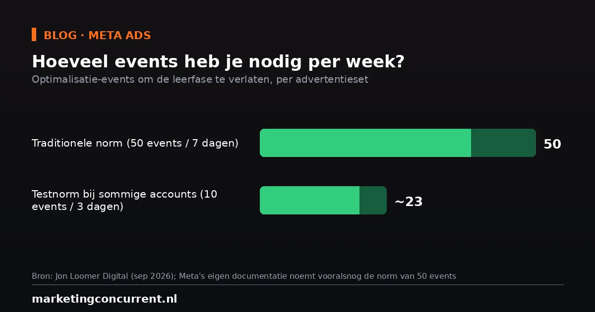 Optimisation events per week needed to exit the learning phase in Meta Ads: 50 as the standard, roughly 23 in the test