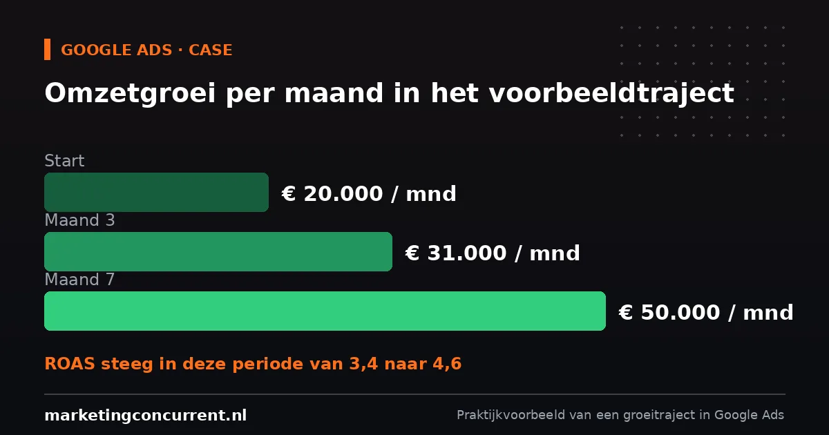 Grafiek: omzet per maand groeit van 20.000 euro bij de start naar 31.000 euro in maand 3 en 50.000 euro in maand 7, terwijl de ROAS steeg van 3,4 naar 4,6