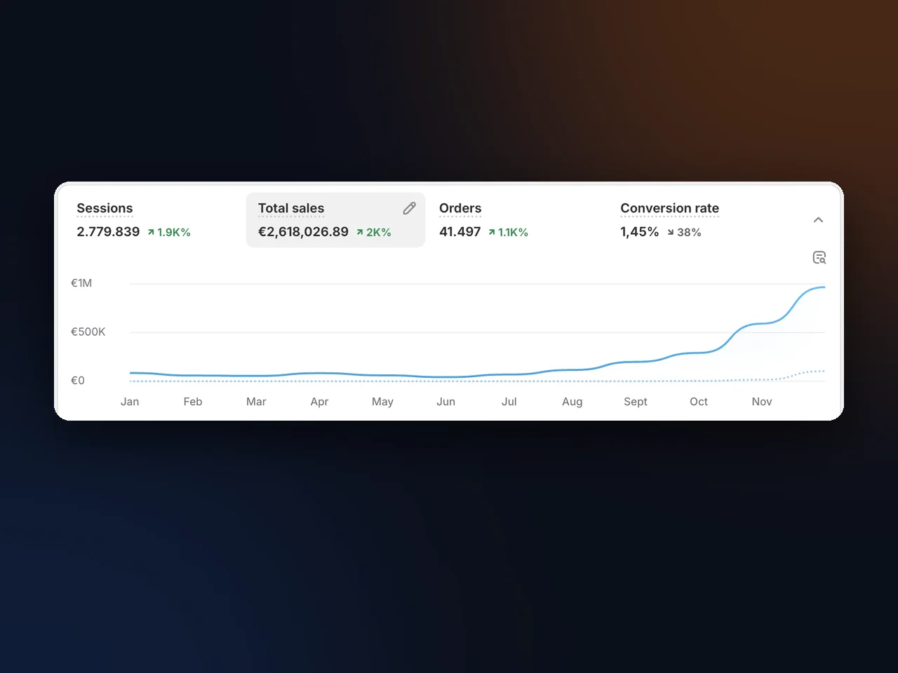 Shopify-dashboard van een dropshipping store in Duitsland: €2,6 miljoen omzet, plus 2.000 procent
